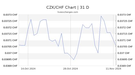 crhzv|CHF/CZK (CHFCZK=X) Live Rate, Chart & News .